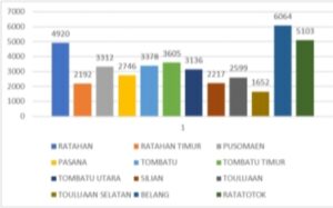 Grafik daftar KK yang telah di coklit di 12 kecamatan di Mitra 